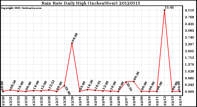 Milwaukee Weather Rain Rate<br>Daily High<br>(Inches/Hour)