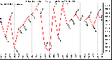 Milwaukee Weather Solar Radiation<br>Daily High W/m2