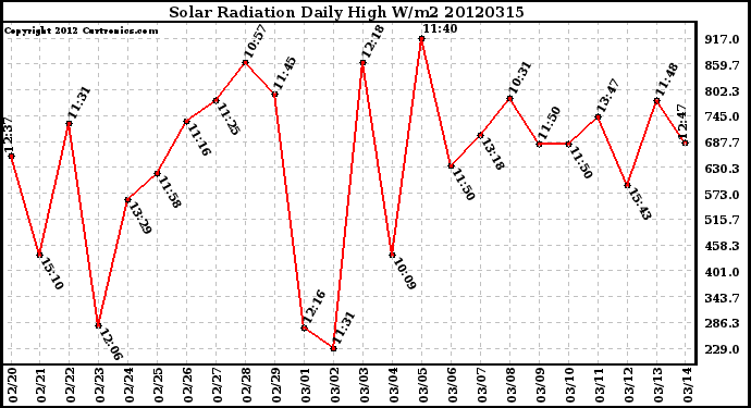 Milwaukee Weather Solar Radiation<br>Daily High W/m2