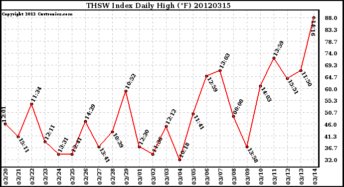 Milwaukee Weather THSW Index<br>Daily High (F)