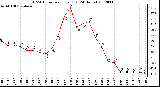 Milwaukee Weather THSW Index<br>per Hour (F)<br>(24 Hours)