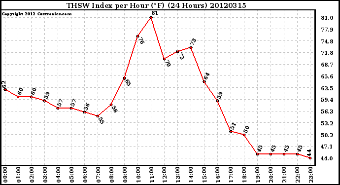 Milwaukee Weather THSW Index<br>per Hour (F)<br>(24 Hours)