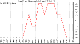 Milwaukee Weather Wind Speed<br>Average<br>(24 Hours)