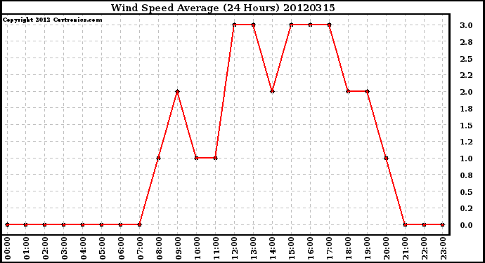 Milwaukee Weather Wind Speed<br>Average<br>(24 Hours)