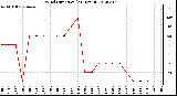 Milwaukee Weather Wind Direction<br>(24 Hours)