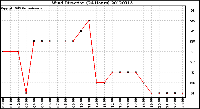 Milwaukee Weather Wind Direction<br>(24 Hours)