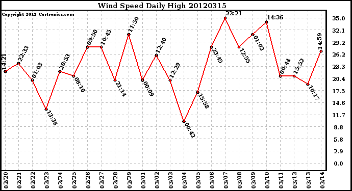 Milwaukee Weather Wind Speed<br>Daily High