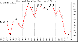 Milwaukee Weather Wind Speed<br>Hourly High<br>(24 Hours)