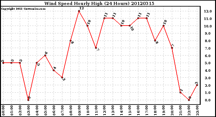 Milwaukee Weather Wind Speed<br>Hourly High<br>(24 Hours)