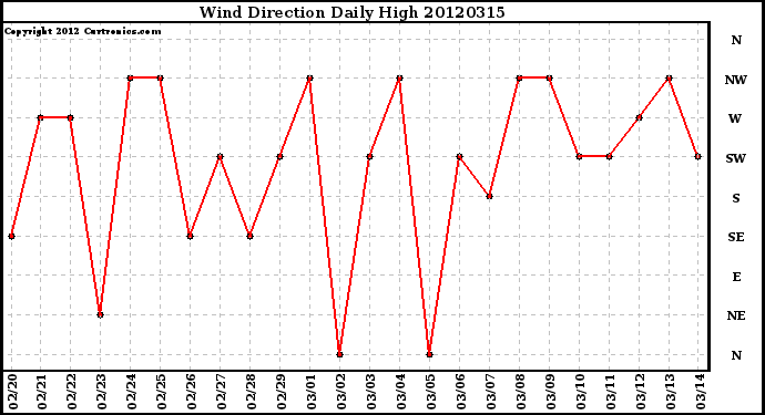 Milwaukee Weather Wind Direction<br>Daily High