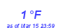 Milwaukee Weather Dewpoint High Low Month