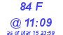 Milwaukee Weather THSW Index High Today