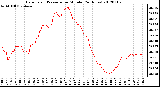 Milwaukee Weather Barometric Pressure<br>per Minute<br>(24 Hours)