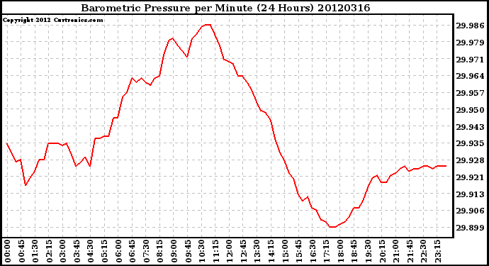 Milwaukee Weather Barometric Pressure<br>per Minute<br>(24 Hours)