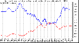 Milwaukee Weather Outdoor Humidity (Blue)<br>vs Temperature (Red)<br>Every 5 Minutes