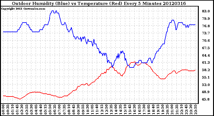 Milwaukee Weather Outdoor Humidity (Blue)<br>vs Temperature (Red)<br>Every 5 Minutes