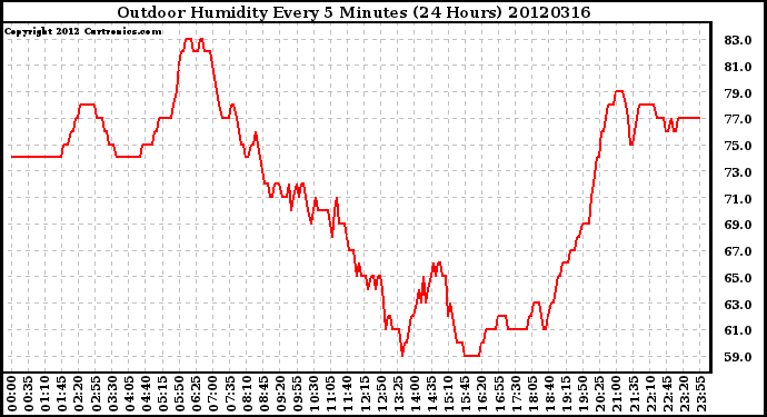 Milwaukee Weather Outdoor Humidity<br>Every 5 Minutes<br>(24 Hours)