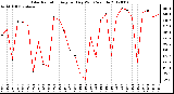 Milwaukee Weather Solar Radiation<br>Avg per Day W/m2/minute