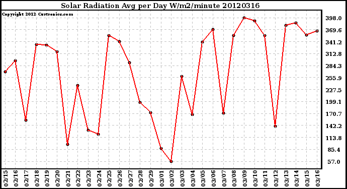 Milwaukee Weather Solar Radiation<br>Avg per Day W/m2/minute