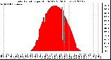 Milwaukee Weather Solar Radiation<br>per Minute W/m2<br>(24 Hours)