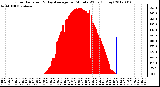 Milwaukee Weather Solar Radiation<br>& Day Average<br>per Minute W/m2<br>(Today)