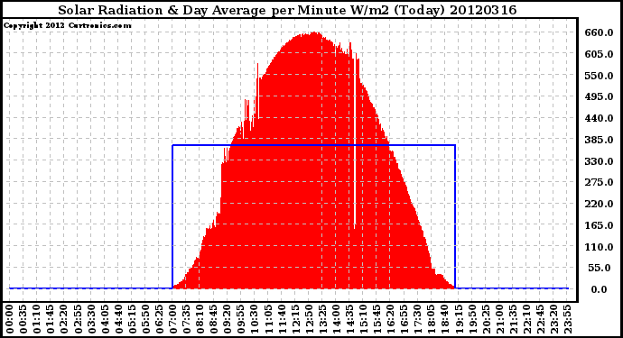 Milwaukee Weather Solar Radiation<br>& Day Average<br>per Minute W/m2<br>(Today)