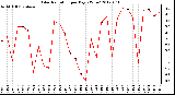 Milwaukee Weather Solar Radiation<br>per Day KW/m2