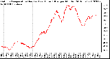 Milwaukee Weather Outdoor Temperature (Red)<br>vs Heat Index (Blue)<br>per Minute<br>(24 Hours)