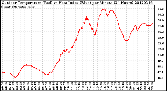 Milwaukee Weather Outdoor Temperature (Red)<br>vs Heat Index (Blue)<br>per Minute<br>(24 Hours)