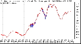 Milwaukee Weather Outdoor Temperature (Red)<br>vs Wind Chill (Blue)<br>per Minute<br>(24 Hours)