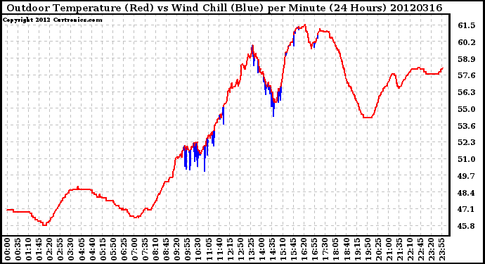 Milwaukee Weather Outdoor Temperature (Red)<br>vs Wind Chill (Blue)<br>per Minute<br>(24 Hours)