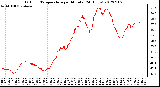 Milwaukee Weather Outdoor Temperature<br>per Minute<br>(24 Hours)