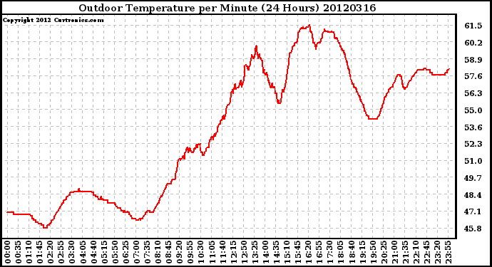 Milwaukee Weather Outdoor Temperature<br>per Minute<br>(24 Hours)