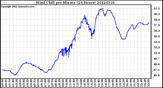 Milwaukee Weather Wind Chill<br>per Minute<br>(24 Hours)