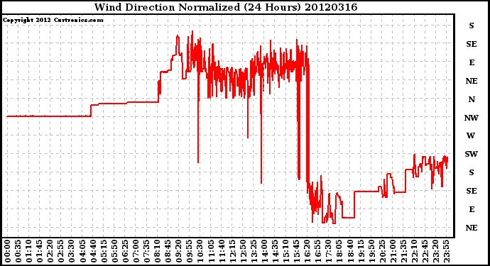 Milwaukee Weather Wind Direction<br>Normalized<br>(24 Hours)