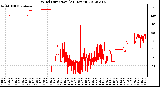 Milwaukee Weather Wind Direction<br>(24 Hours)