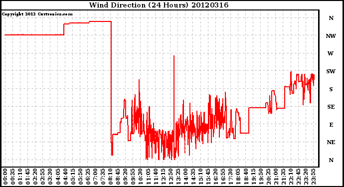 Milwaukee Weather Wind Direction<br>(24 Hours)