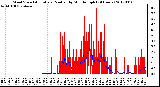 Milwaukee Weather Wind Speed<br>Actual and Median<br>by Minute mph<br>(24 Hours)