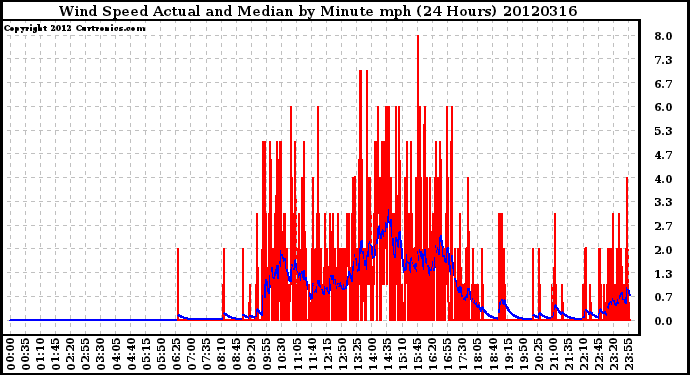 Milwaukee Weather Wind Speed<br>Actual and Median<br>by Minute mph<br>(24 Hours)