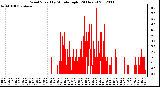 Milwaukee Weather Wind Speed<br>by Minute mph<br>(24 Hours)