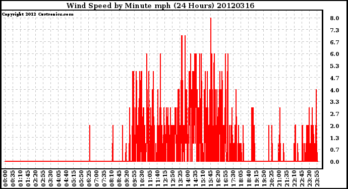 Milwaukee Weather Wind Speed<br>by Minute mph<br>(24 Hours)