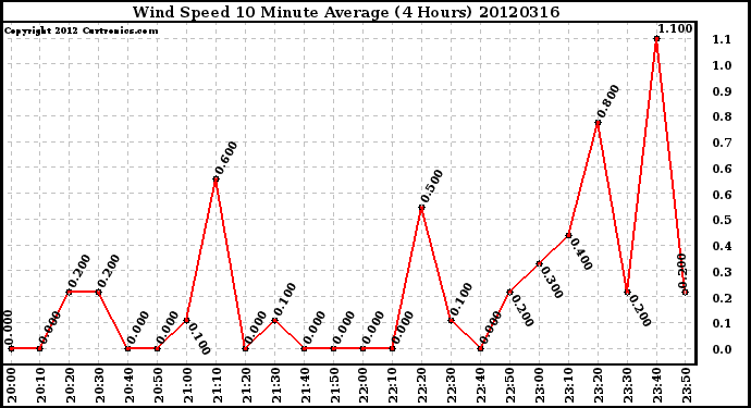 Milwaukee Weather Wind Speed<br>10 Minute Average<br>(4 Hours)