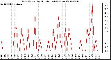 Milwaukee Weather Wind Speed<br>by Minute mph<br>(1 Hour)