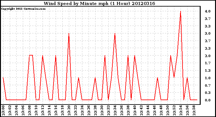 Milwaukee Weather Wind Speed<br>by Minute mph<br>(1 Hour)