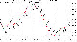 Milwaukee Weather Barometric Pressure<br>per Hour<br>(24 Hours)