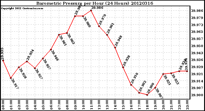 Milwaukee Weather Barometric Pressure<br>per Hour<br>(24 Hours)