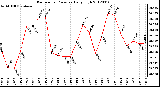 Milwaukee Weather Barometric Pressure<br>Daily High