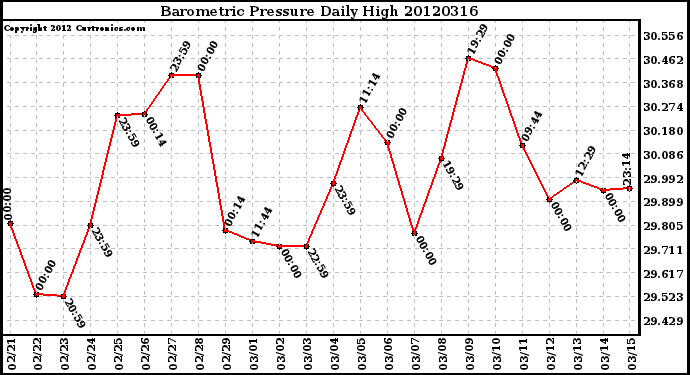 Milwaukee Weather Barometric Pressure<br>Daily High