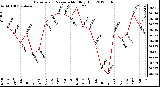 Milwaukee Weather Barometric Pressure<br>Monthly High