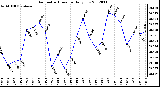 Milwaukee Weather Barometric Pressure<br>Daily Low